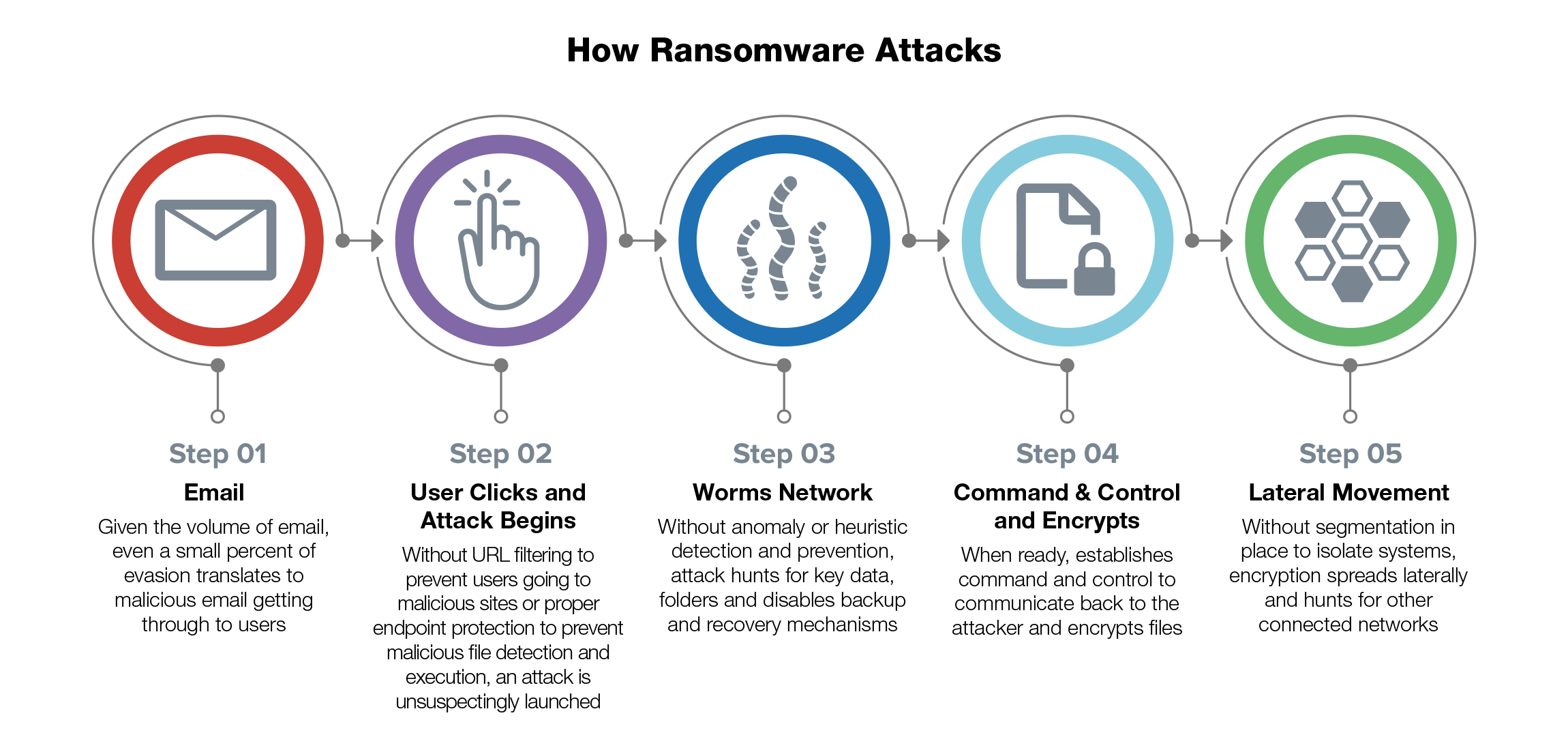 How-Ransomware-Attacks